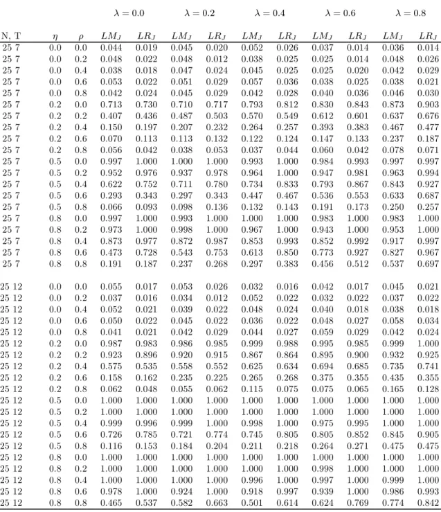 Table 4: One-Dimensional Conditional tests for (C.3) H 0 j ; σ 2 µ = 0 (assuming ρ 6= 0 and λ 6= 0) λ = 0.0 λ = 0.2 λ = 0.4 λ = 0.6 λ = 0.8 N, T η ρ LM J LR J LM J LR J LM J LR J LM J LR J LM J LR J 25 7 0.0 0.0 0.044 0.019 0.045 0.020 0.052 0.026 0.037 0.