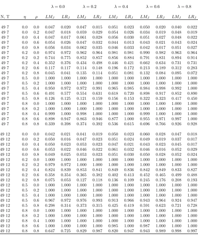 Table 4 Continued: One-Dimensional Conditional tests for (C.3) H 0 j ; σ 2 µ = 0 (assuming ρ 6= 0 and λ 6= 0) λ = 0.0 λ = 0.2 λ = 0.4 λ = 0.6 λ = 0.8 N, T η ρ LM J LR J LM J LR J LM J LR J LM J LR J LM J LR J 49 7 0.0 0.0 0.047 0.020 0.047 0.015 0.051 0.02