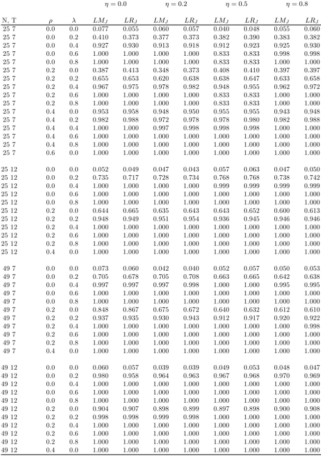 Table 5: Two-Dimensional Conditional Tests for (C.4) H 0 k ; λ = ρ = 0 (assuming σ 2 µ > 0) η = 0.0 η = 0.2 η = 0.5 η = 0.8 N, T ρ λ LM J LR J LM J LR J LM J LR J LM J LR J 25 7 0.0 0.0 0.077 0.055 0.060 0.057 0.040 0.048 0.055 0.060 25 7 0.0 0.2 0.410 