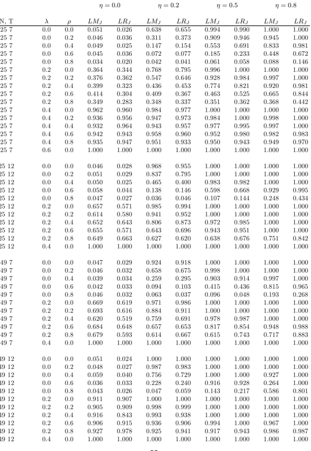 Table 6: Two-Dimensional Conditional Tests for (C.5) H 0 l ; λ = σ 2 µ = 0 (assuming ρ 6= 0) η = 0.0 η = 0.2 η = 0.5 η = 0.8 N, T λ ρ LM J LR J LM J LR J LM J LR J LM J LR J 25 7 0.0 0.0 0.051 0.026 0.638 0.655 0.994 0.990 1.000 1.000 25 7 0.0 0.2 0.046 0.