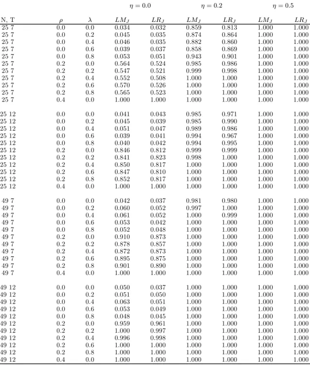 Table 7: Two-Dimensional Conditional Tests for (C.6) H 0 m ; σ 2 µ = ρ = 0 (assuming λ 6= 0) η = 0.0 η = 0.2 η = 0.5 N, T ρ λ LM J LR J LM J LR J LM J LR J 25 7 0.0 0.0 0.034 0.032 0.859 0.813 1.000 1.000 25 7 0.0 0.2 0.045 0.035 0.874 0.864 1.000 1.000 25