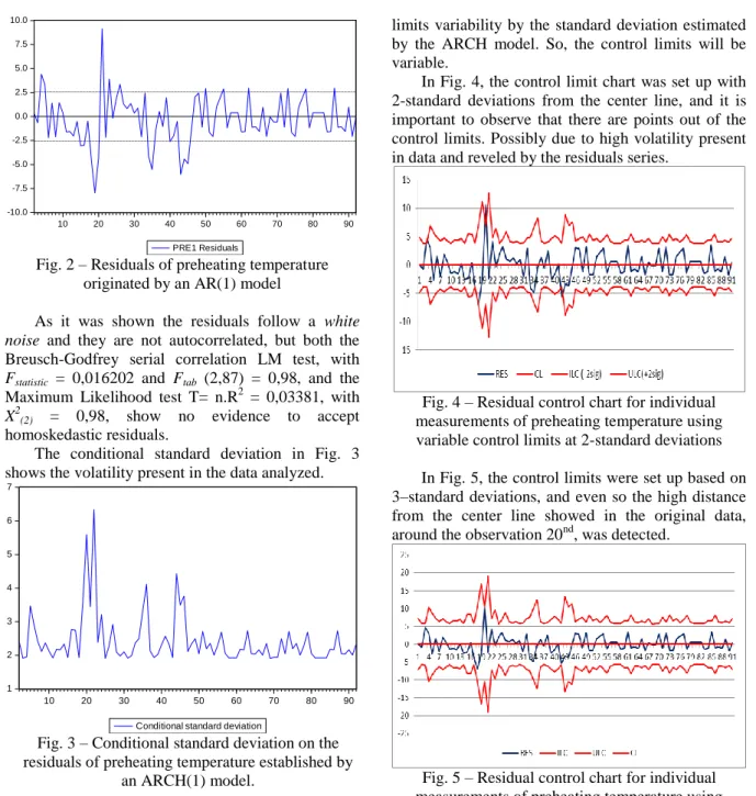 Fig. 2 – Residuals of preheating temperature  originated by an AR(1) model 