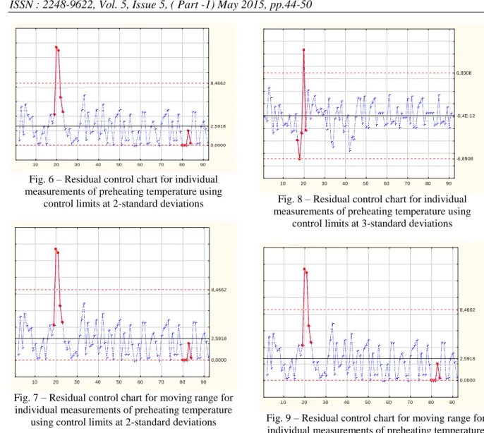 Fig. 7 – Residual control chart for moving range for  individual measurements of preheating temperature 