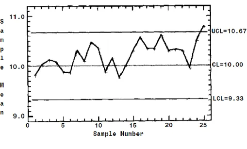 Figure 1.1. A typical  X   chart  Source: Stuart et al. (1996) 