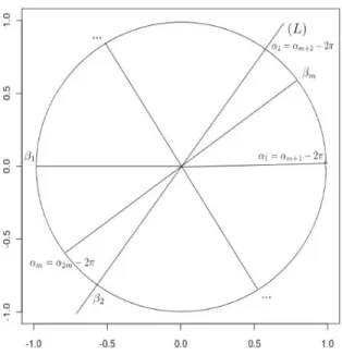 Figure 2: Illustration of angles in calculating two-dimensional Tukey depth