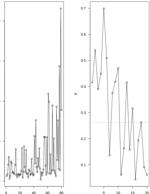 Figure 4: Example of (a) T 2 control chart and (b) nonparametric Q-chart for example with 80 periods of observed p=5 variate data