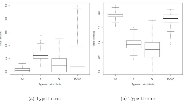 Figure 5: Box plots summarizing Type I and Type II errors for the parametric and non- non-parametric control charts with 500 reference points and 80 observations
