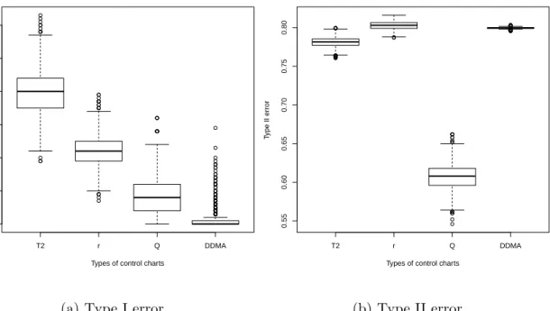Figure 6: Box plots summarizing Type I and Type II errors for the parametric and non- non-parametric control charts with 2500 reference points and 4000 observations