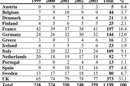 Table 2: Sample of FTSE Eurotop 300 companies a    1999 2000 2001 2002 2003 Total  % b  Austria  0 0 1 2 2  5  0.4  Belgium  7 9 10 9 9 44  3.7  Denmark  2 4 7 4 4 21  1.8  Finland  4 5 6 5 5 25  2.1  France  42 39 37 38 41  197  16.4  Germany  24 26 32 30