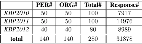 Table 1: Number of Queries and Number of Intermediate Responses from Each Year Data