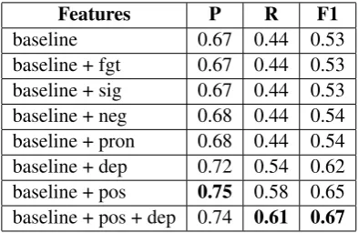 Table 3:Overall Performance Using DifferentFeatures: n-gram features (baseline), FGT fea-tures (fgt), signal word features (sig), negation fea-tures (neg), pronoun features (pron), dependencystructure features (dep), and Part-of-Speech fea-tures (pos).