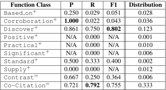 Table 4: Performance and Distribution of Citation Function Classes
