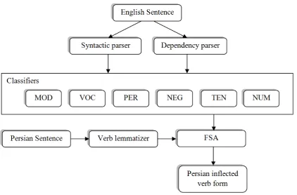 Figure 1: General schema of the verb generation process.