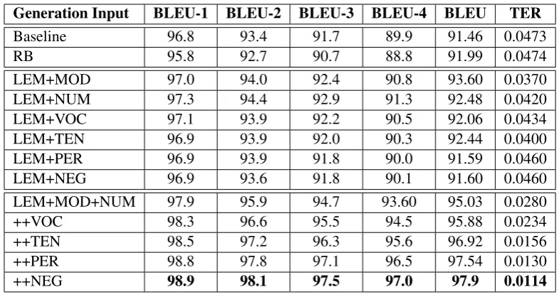 Table 4: Morphology generation results using gold Persian lemma plus different set of gold morpholog-ical features