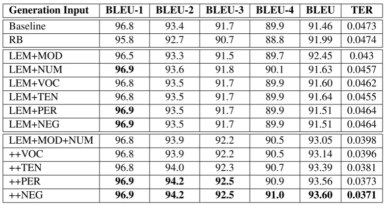 Table 5: Morphology generation results using gold Persian lemma plus different set of predicted mor-phological features