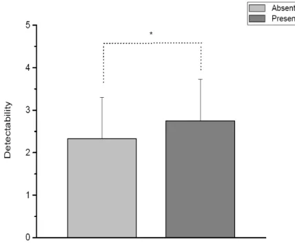Figure 1. Target stimulus detectability, as evaluated by the d-prime measure (mean±s.e.m.), in the absence and in  the presence of the auditory prime stimulus 