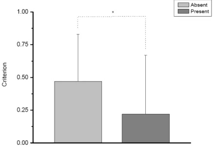 Figure 2. Criterion to decide that the target stimulus had occurred, as evaluated by the C measure (mean±s.e.m.), in  the absence and in the presence of the auditory prime stimulus 
