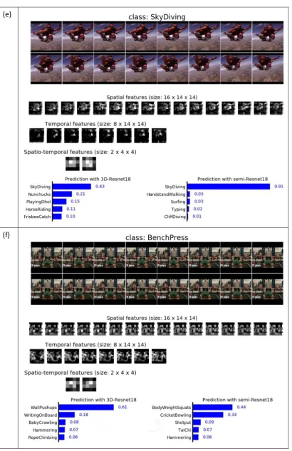 Figure 3. Examples of qualitative results for 3D- and Semi-ResNet-18 for different action classes: (a) Hammer throw, (b) Still rings, (c) Military parade, (d) Wall pushups, (e) Sky diving, and (f) Bench press