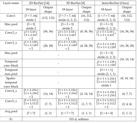 Table A1. Configuration comparison for 2D ResNet, 3D ResNet and our semi-ResNet, for an 18-layers network