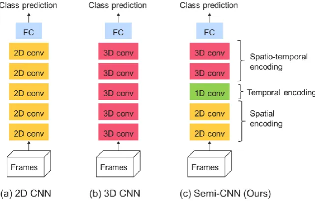 Figure 1. Architecture comparison for (a) 2D CNN, (b) 3D CNN and (c) our proposed semi-CNN