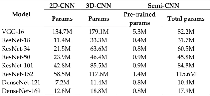Table 2. Number of training parameters for VGG, ResNet and DenseNet models. 