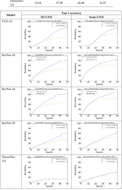 Figure 2. Performance plots for 3D-CNN and semi-CNN architectures applied on VGG, ResNet and DenseNet models