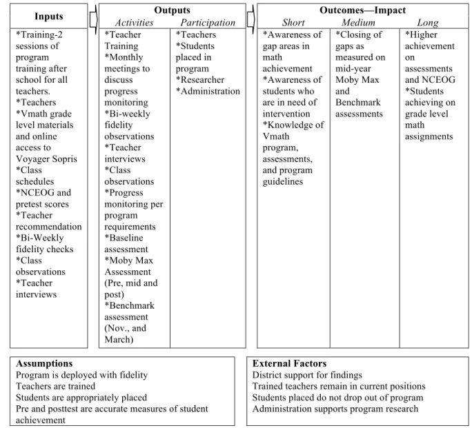 Figure 5.  Vmath Logic Model. 