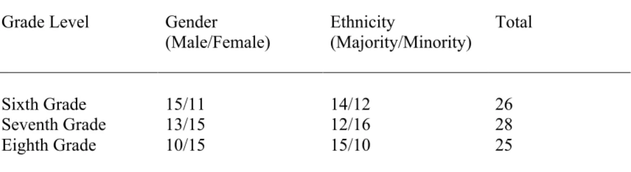Table 7 included data that described gender and ethnicity of the students placed in  Vmath, indicating 15 of the 26 sixth graders (or 58%) were male, and 14 (or 54%) fell in  the Majority ethnic group