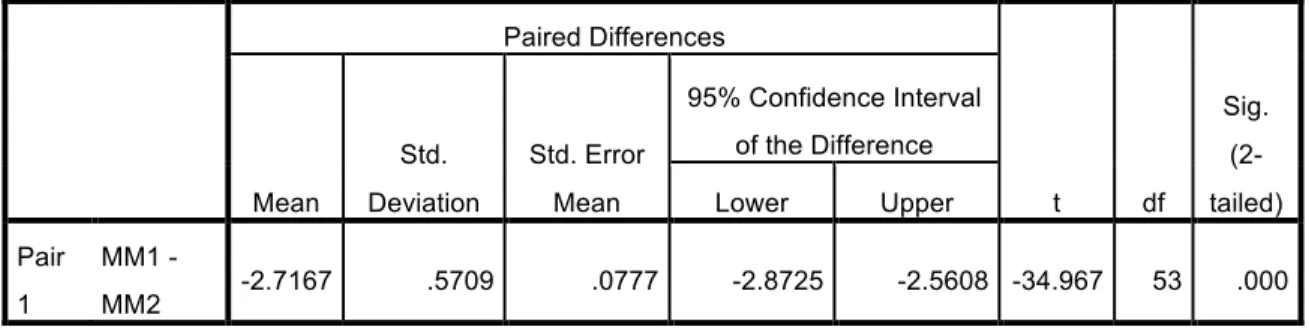 Figure 8.  Paired-Sample t Test for Transmath. 