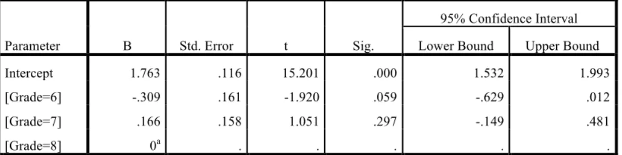 Figure 13.  Vmath ANOVA. 