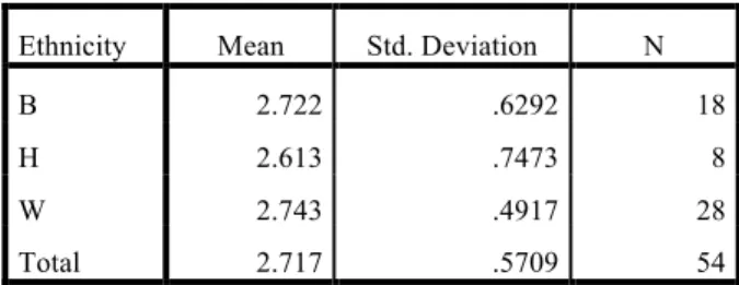 Figure 14.  Transmath Growth per Ethnicity.