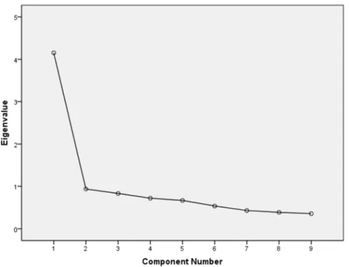 Figure 1. Scree Plot of 2012-13 STAR3 Observation Data  