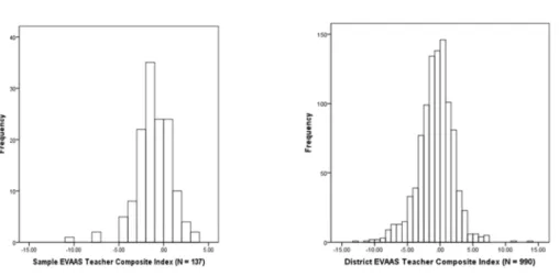 Figure 2. EVAAS® Teacher Composite Index Distribution for Sample and District 