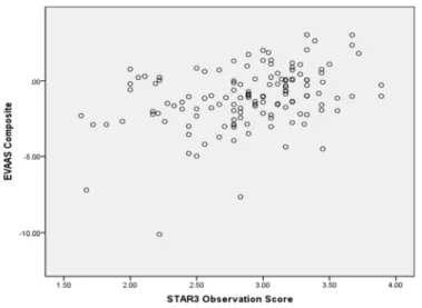 Figure 4. Scatterplot of EVAAS Index and STAR3 Observations (r = 0.36)** 