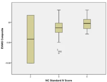 Figure 6. Boxplot of EVAAS Index and NC IV (r = 0.32)** 