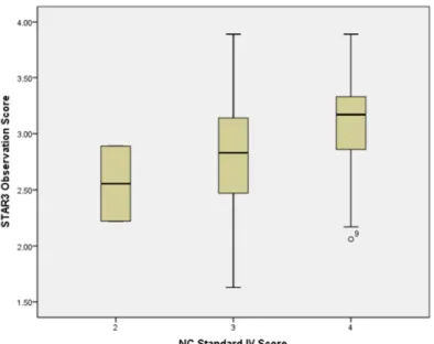 Figure 8. Boxplot of STAR3 Observations and NC IV (r = 0.33)** 