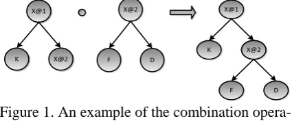 Figure 1. An example of the combination opera-tor. 
