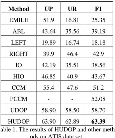 Table 1. The results of HUDOP and other meth-ods on ATIS data set. 