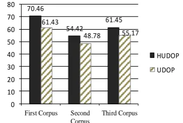 Figure 3. Comparison of UDOP and HUDOP methods in Persian (Based on the F1 measure). 