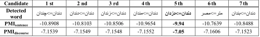 Table 1: One erroneous sentence with 7 candidate sentences and their PMIs.