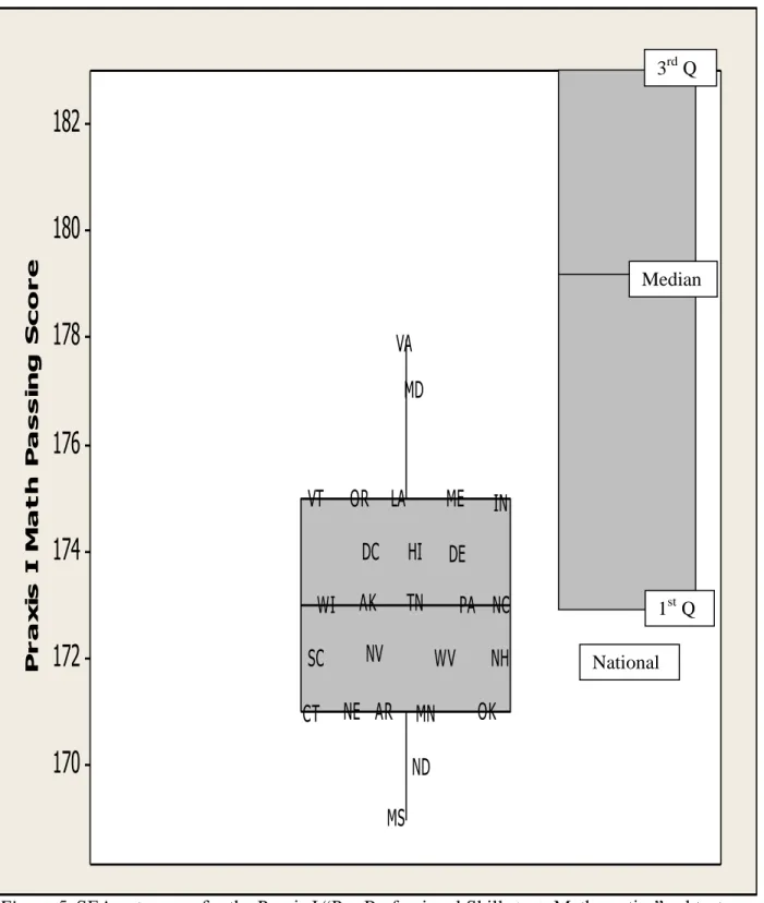 Figure 5. SEA cut scores for the Praxis I “Pre-Professional Skills test: Mathematics” subtest  (left)