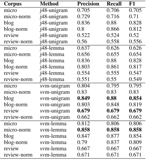 Table 1: Example of raw and normalised pairs of English Web 2.0 texts.