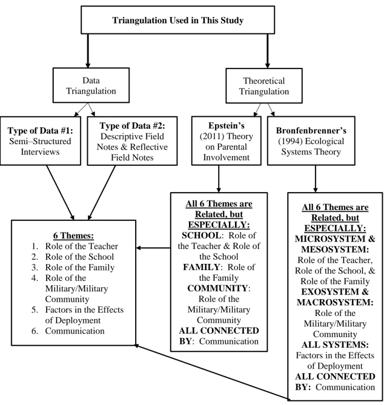 Figure 1. Triangulation Used in This Study 