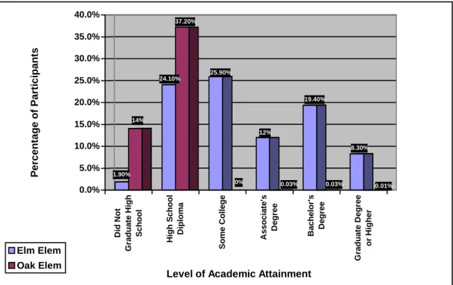 Figure 1. Comparison of the educational background reported by respondents at Elm and  Oak elementary schools on the 2005 NSSE Parent Opinion Inventory