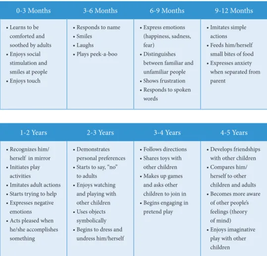 Table 1. Social-Emotional Milestones