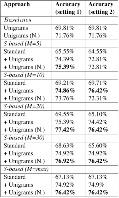 Table 2: 10-fold cross-validation accuracy.S-based denotes the sentence-based approach