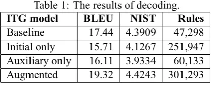 Table 1: The results of decoding.