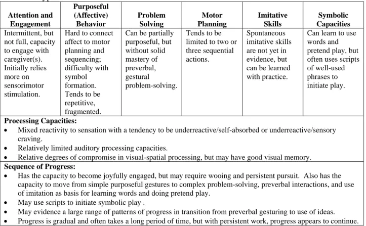 Table 4: Type II  Attention and  Engagement  Purposeful (Affective) Behavior  Problem Solving  Motor  Planning  Imitative Skills  Symbolic  Capacities  Intermittent, but 