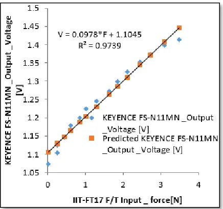 Table 4 – Actual and predicted reading of the voltage outputs 