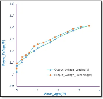 Table 6 –Summary of the performance parameters of the sensor 
